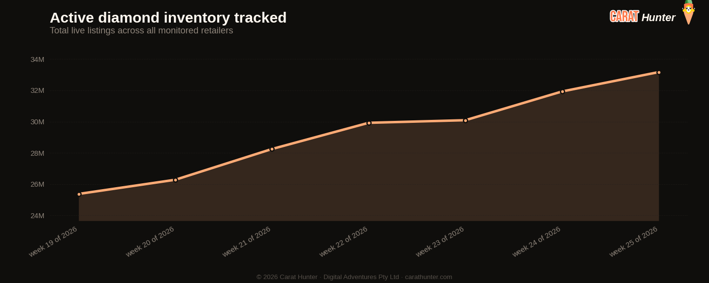 Active diamond inventory tracked, 15 to 22 June 2026, more than one hundred retailers aggregated