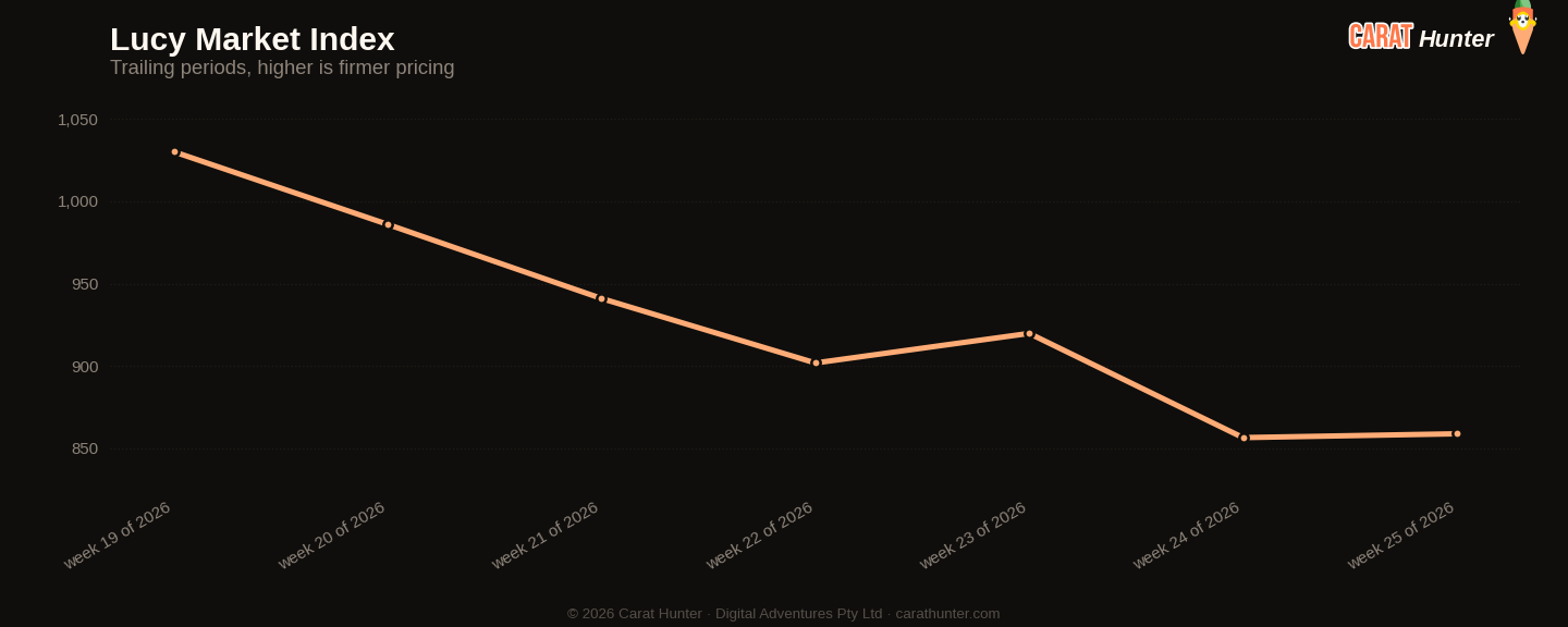 Diamond market price-per-carat index trend, 15 to 22 June 2026, tracked across more than one hundred retailers