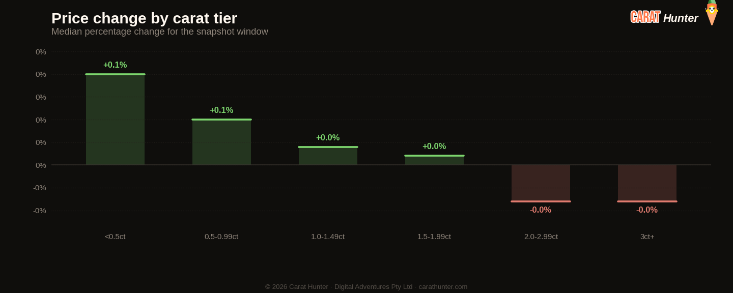 Diamond price changes by carat tier, 15 to 22 June 2026