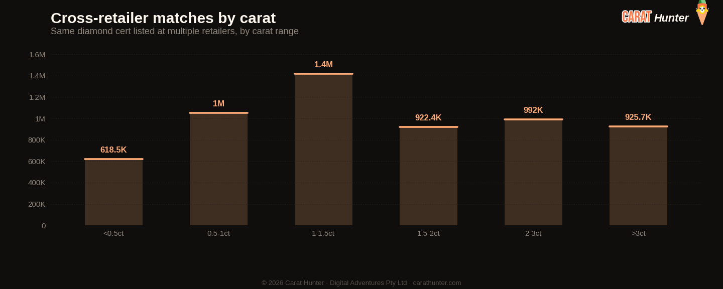 Cross-retailer price spread distribution for diamonds, 22 to 29 June 2026