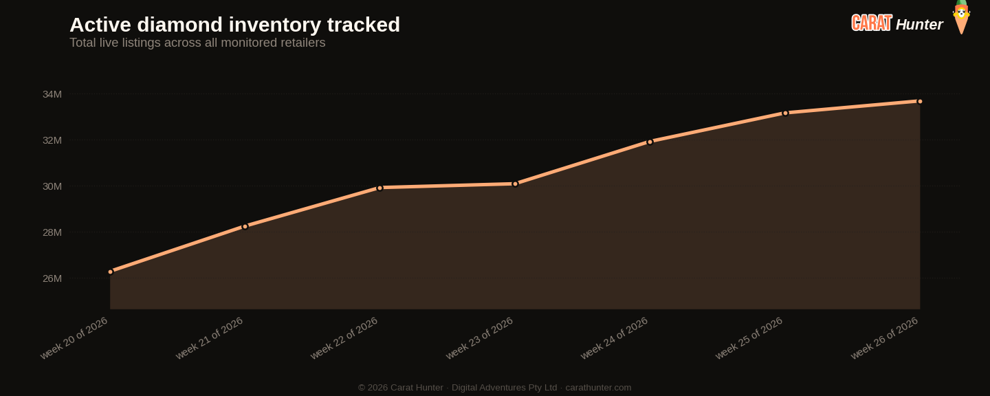 Active diamond inventory tracked, 22 to 29 June 2026, more than one hundred retailers aggregated