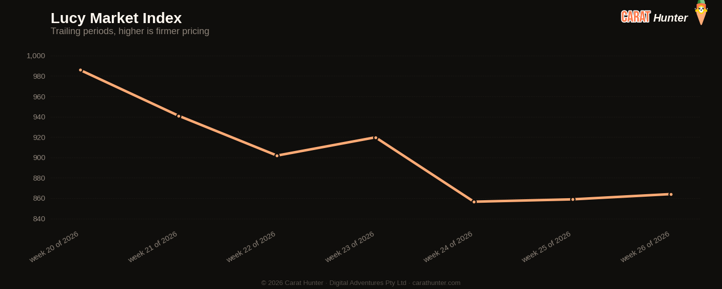 Diamond market price-per-carat index trend, 22 to 29 June 2026, tracked across more than one hundred retailers