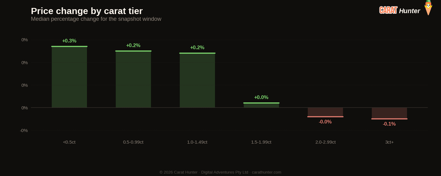Diamond price changes by carat tier, 22 to 29 June 2026