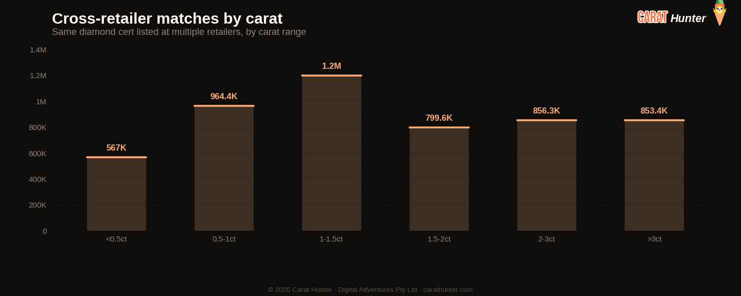 Cross-retailer price spread distribution for diamonds, 29 June to 6 July 2026