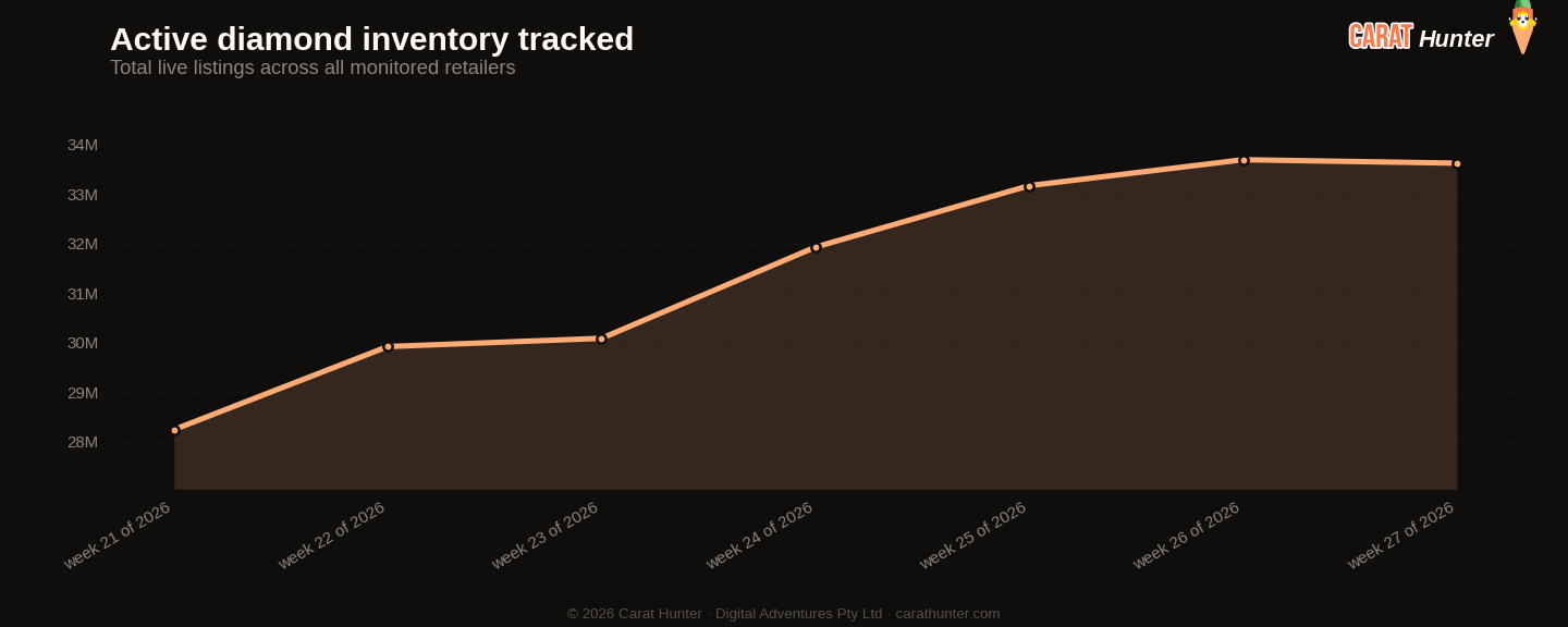 Active diamond inventory tracked, 29 June to 6 July 2026, more than one hundred retailers aggregated