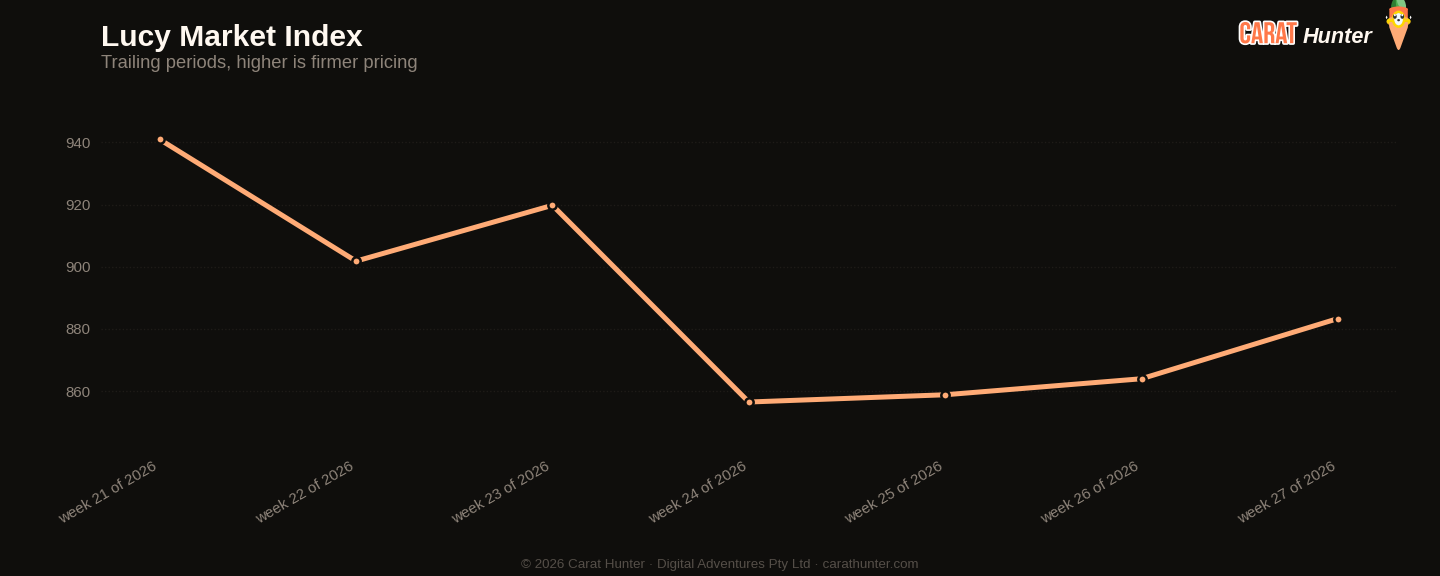 Diamond market price-per-carat index trend, 29 June to 6 July 2026, tracked across more than one hundred retailers