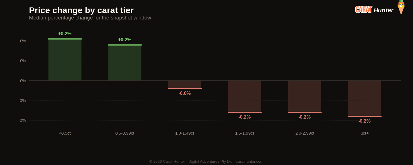Diamond price changes by carat tier, 29 June to 6 July 2026