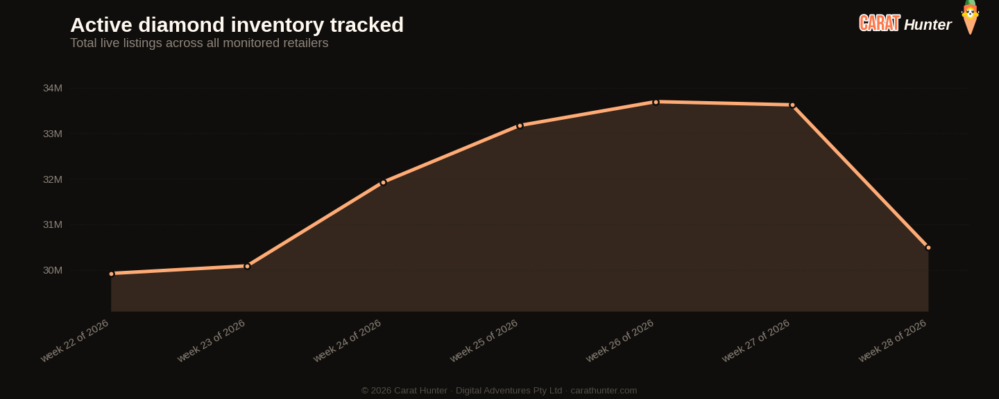 Active diamond inventory tracked, 6 to 13 July 2026, more than one hundred retailers aggregated