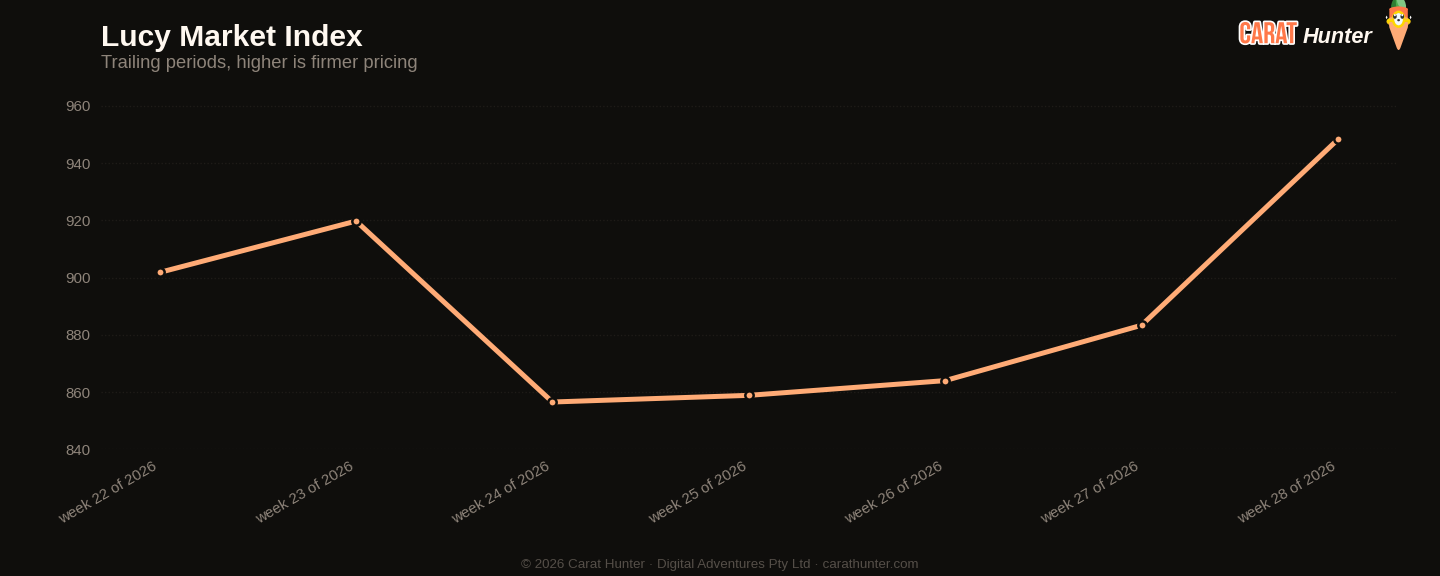 Diamond market price-per-carat index trend, 6 to 13 July 2026, tracked across more than one hundred retailers