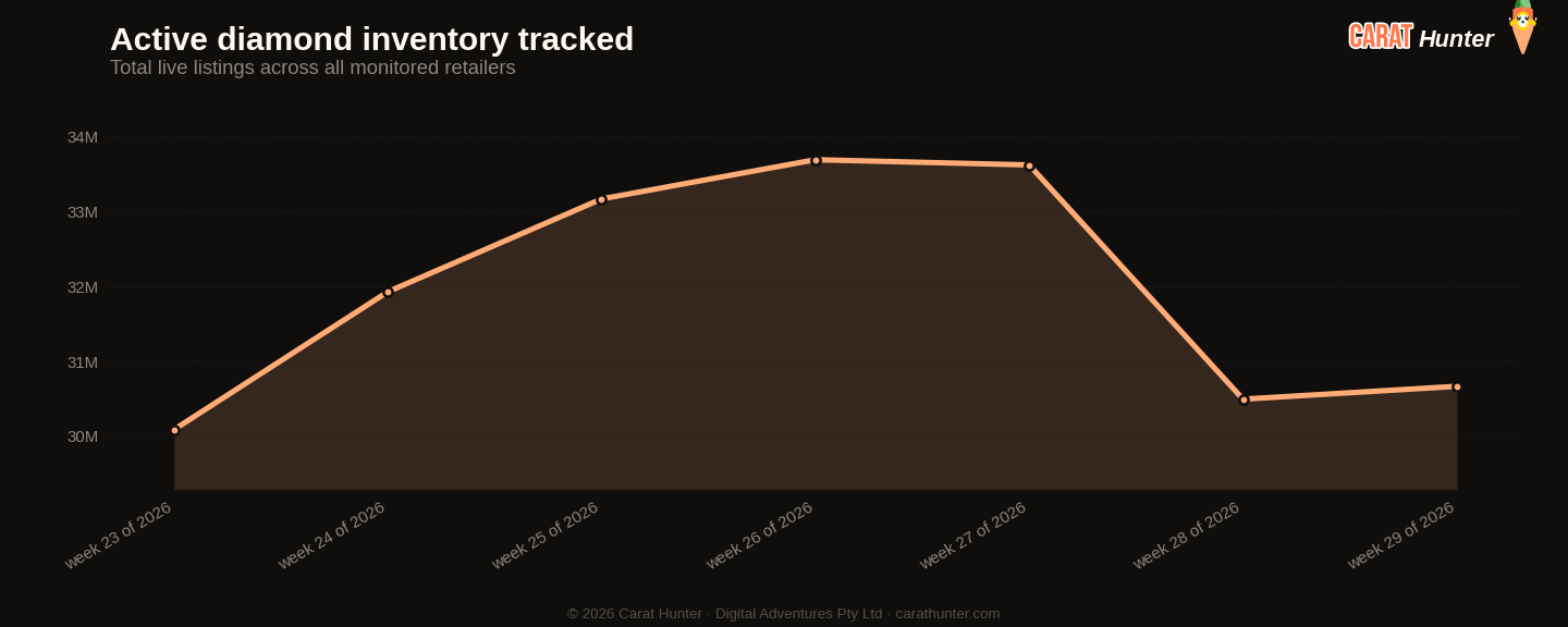 Active diamond inventory tracked, 13 to 20 July 2026, more than one hundred retailers aggregated