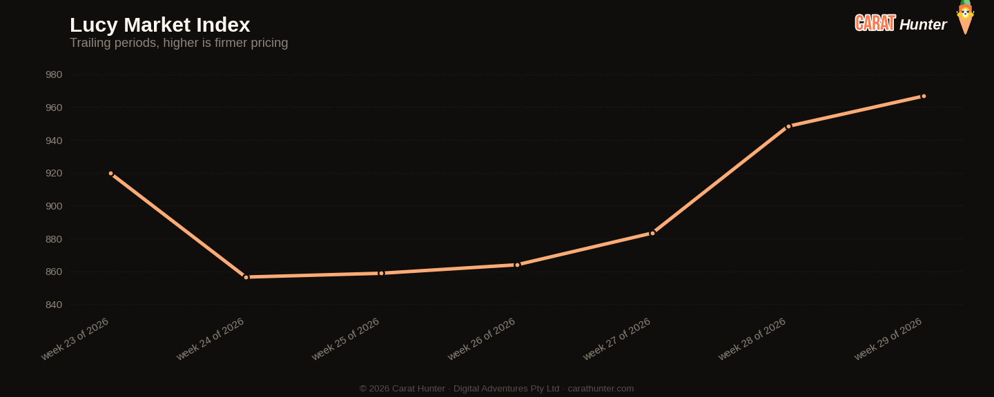 Diamond market price-per-carat index trend, 13 to 20 July 2026, tracked across more than one hundred retailers