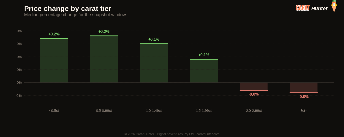 Diamond price changes by carat tier, 13 to 20 July 2026