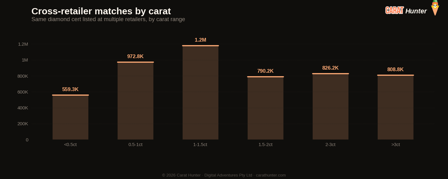 Cross-retailer price spread distribution for diamonds, 20 to 27 July 2026