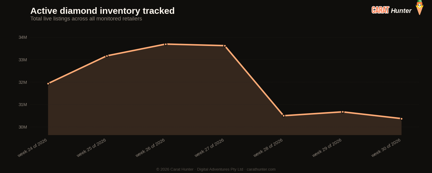 Active diamond inventory tracked, 20 to 27 July 2026, more than one hundred retailers aggregated