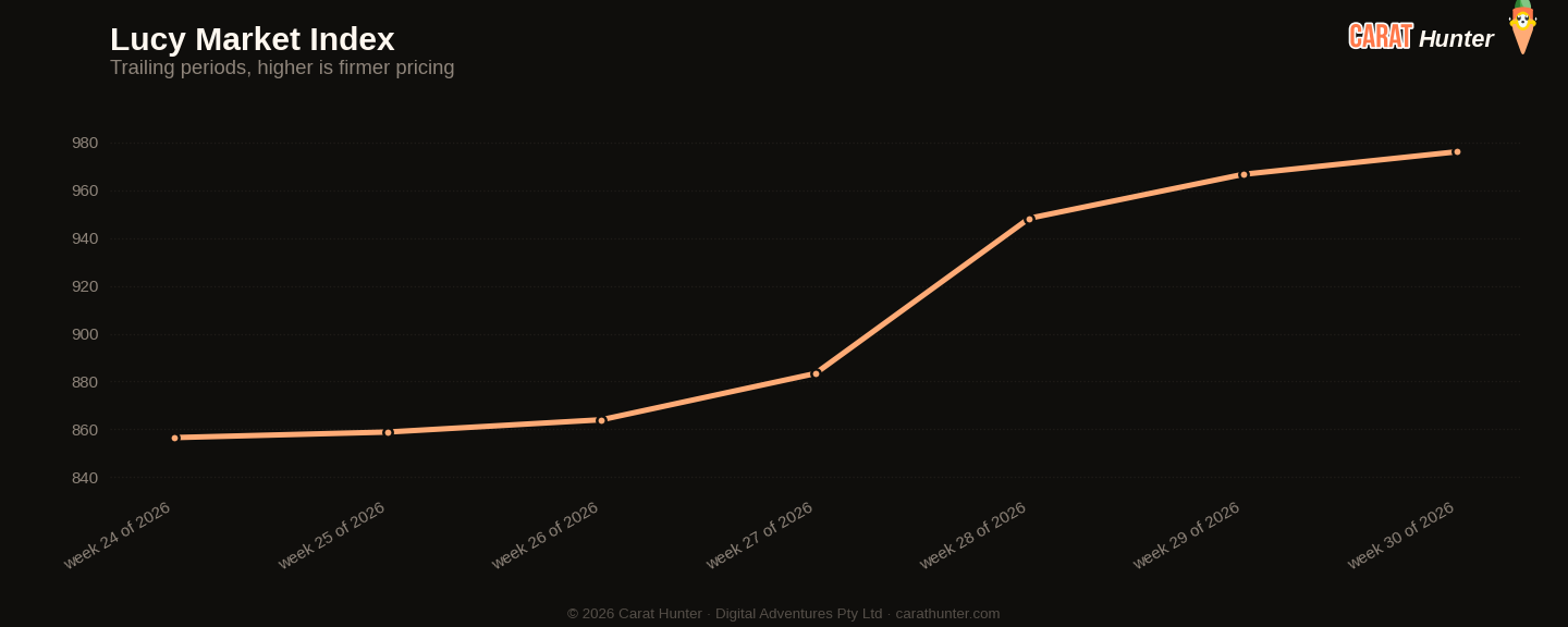 Diamond market price-per-carat index trend, 20 to 27 July 2026, tracked across more than one hundred retailers