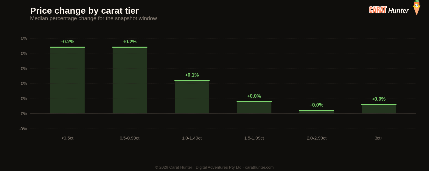 Diamond price changes by carat tier, 20 to 27 July 2026