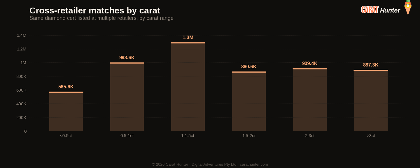 Cross-retailer price spread distribution for diamonds, 27 July to 3 August 2026