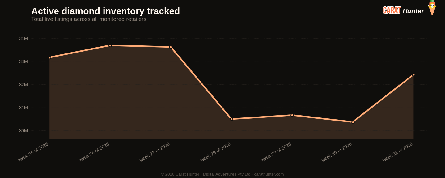 Active diamond inventory tracked, 27 July to 3 August 2026, more than one hundred retailers aggregated