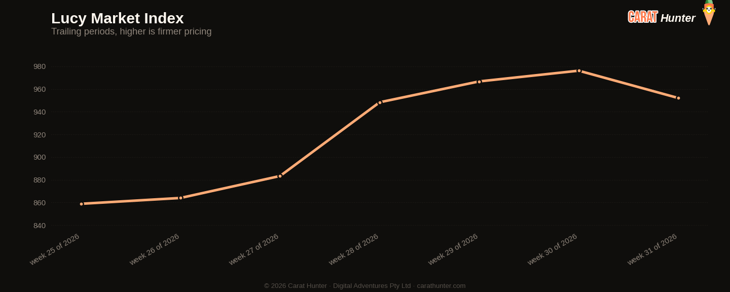 Diamond market price-per-carat index trend, 27 July to 3 August 2026, tracked across more than one hundred retailers