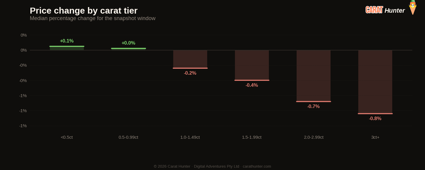 Diamond price changes by carat tier, 27 July to 3 August 2026