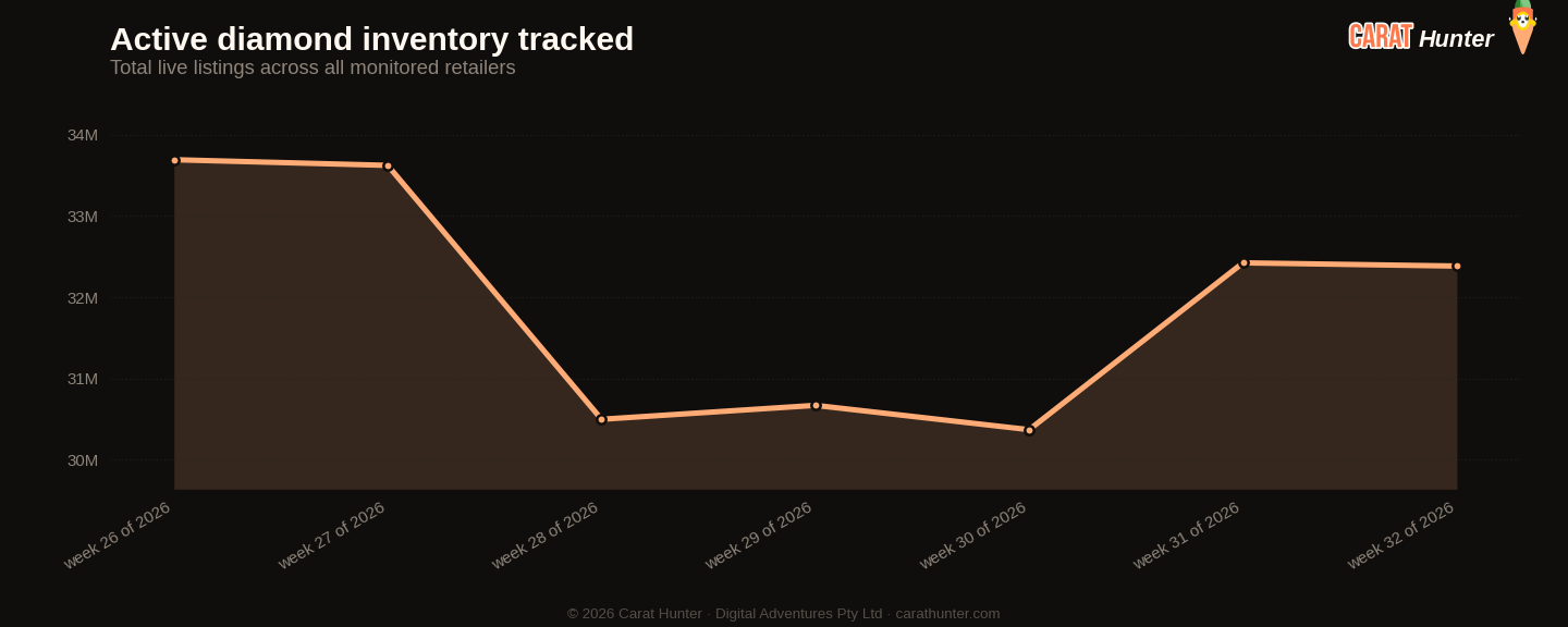 Active diamond inventory tracked, 3 to 10 August 2026, more than one hundred retailers aggregated