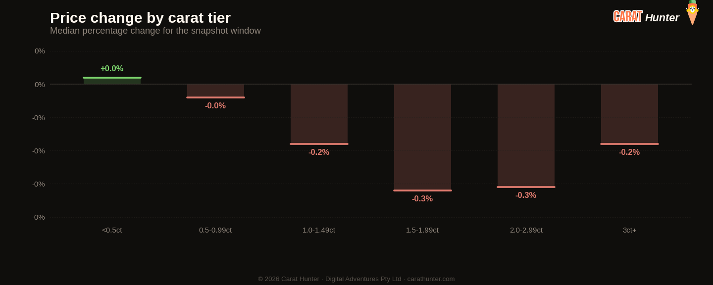 Diamond price changes by carat tier, 3 to 10 August 2026