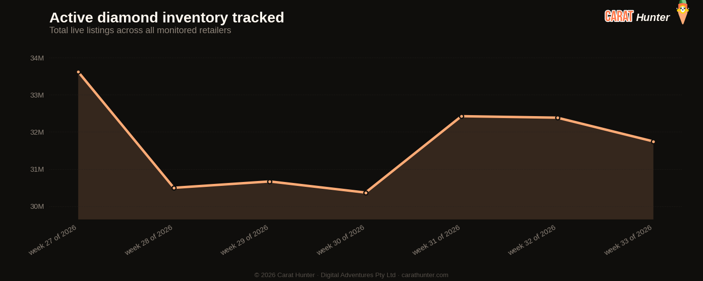 Active diamond inventory tracked, 10 to 17 August 2026, more than one hundred retailers aggregated