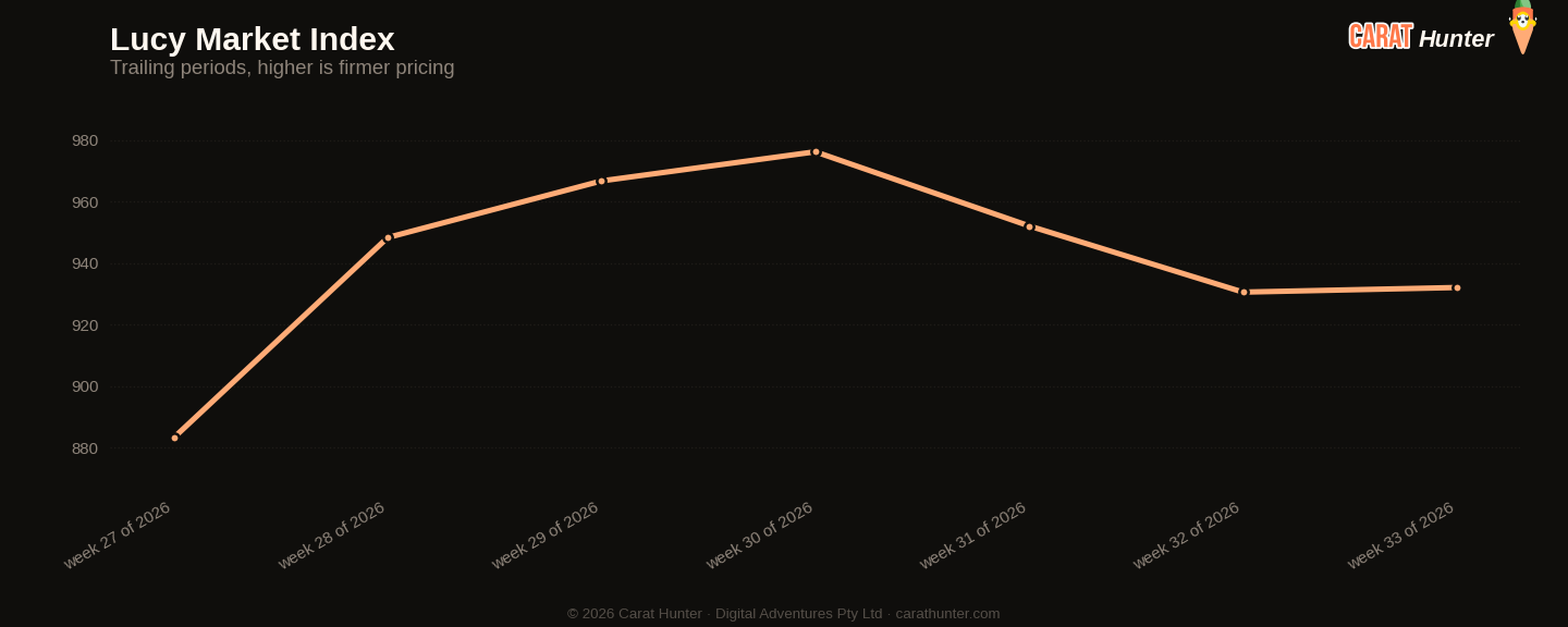 Diamond market price-per-carat index trend, 10 to 17 August 2026, tracked across more than one hundred retailers