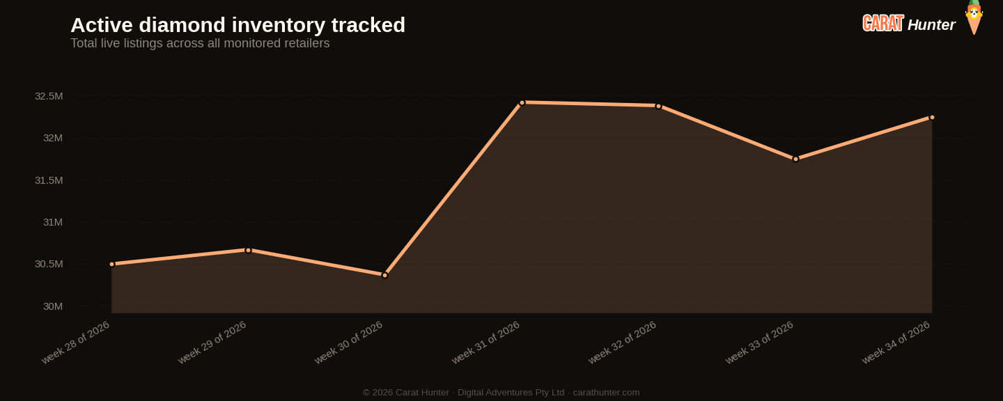 Active diamond inventory tracked, 17 to 24 August 2026, more than one hundred retailers aggregated