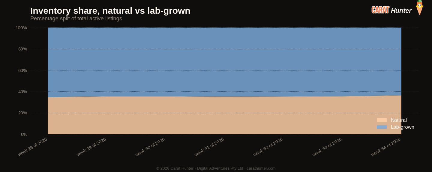 Lab-grown versus natural diamond market share, 17 to 24 August 2026