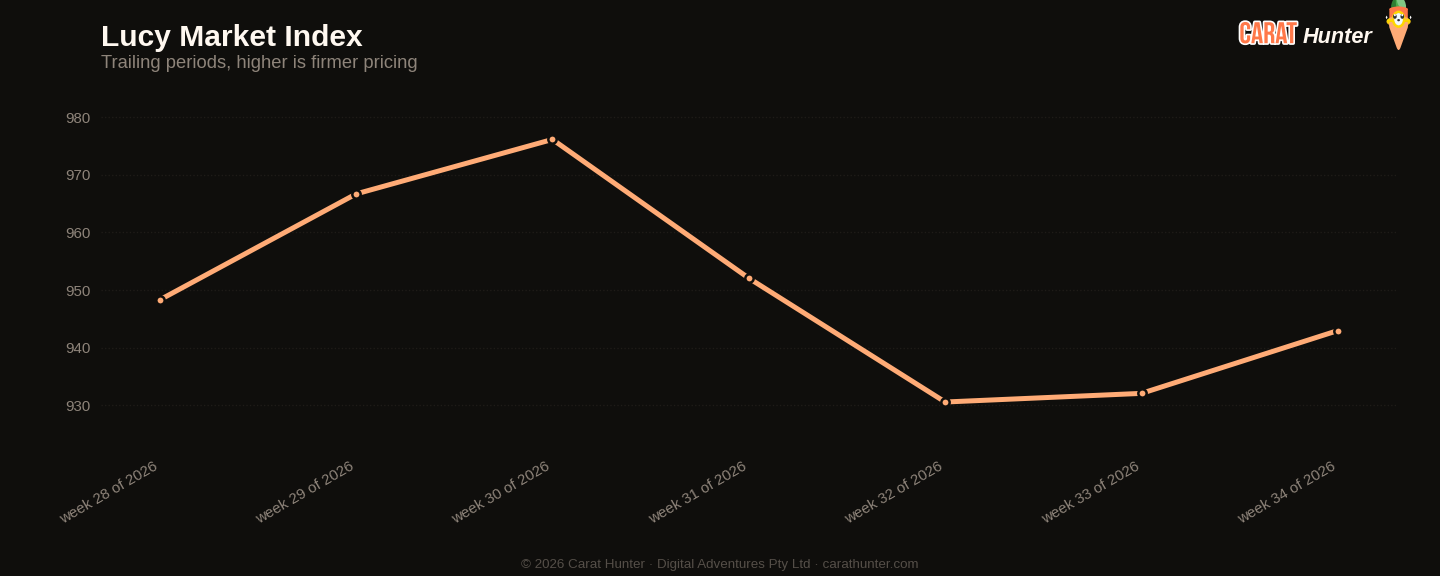 Diamond market price-per-carat index trend, 17 to 24 August 2026, tracked across more than one hundred retailers