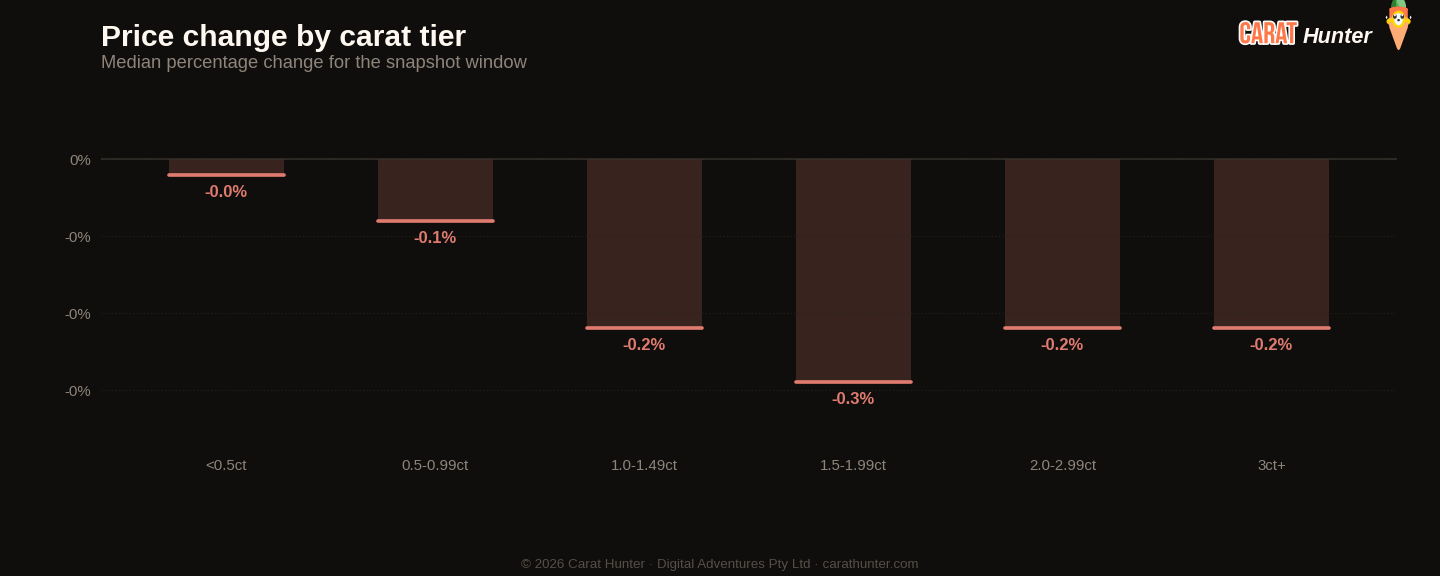 Diamond price changes by carat tier, 17 to 24 August 2026