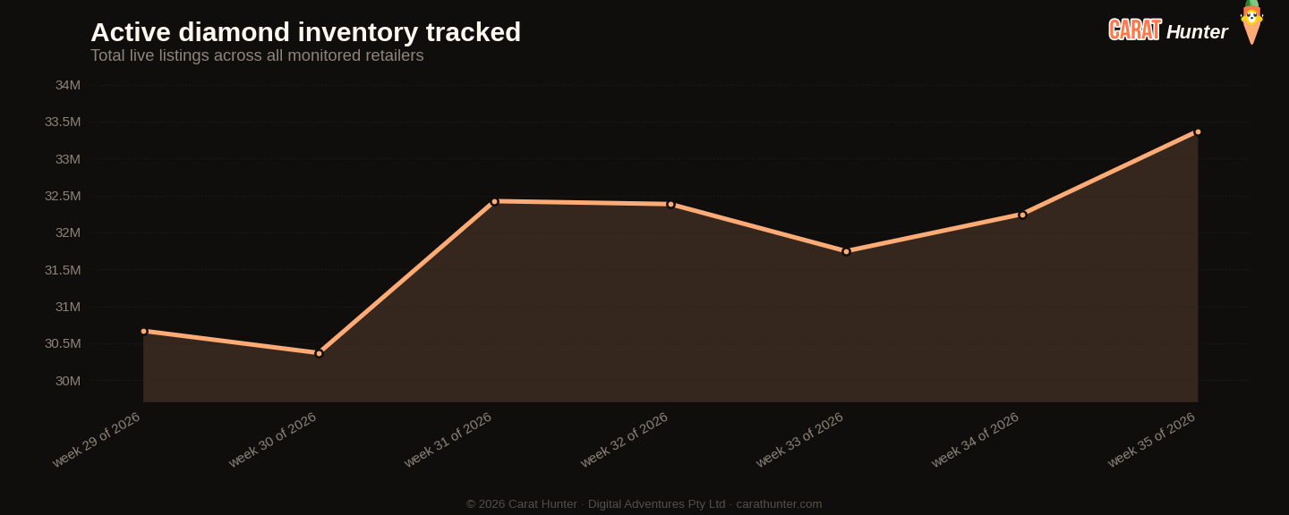 Active diamond inventory tracked, 24 to 31 August 2026, more than one hundred retailers aggregated
