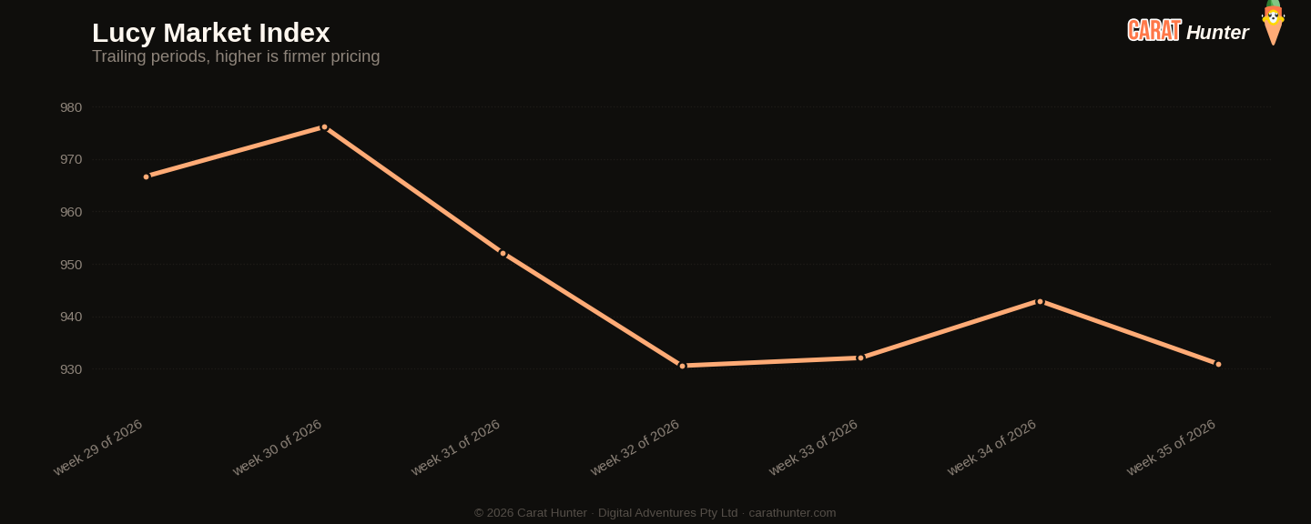Diamond market price-per-carat index trend, 24 to 31 August 2026, tracked across more than one hundred retailers