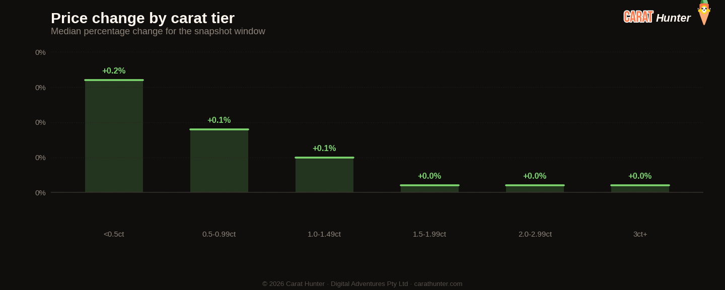 Diamond price changes by carat tier, 24 to 31 August 2026