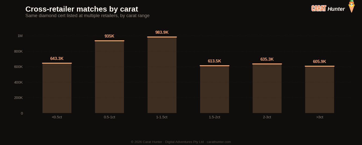 Cross-retailer price spread distribution for diamonds, 31 August to 7 September 2026