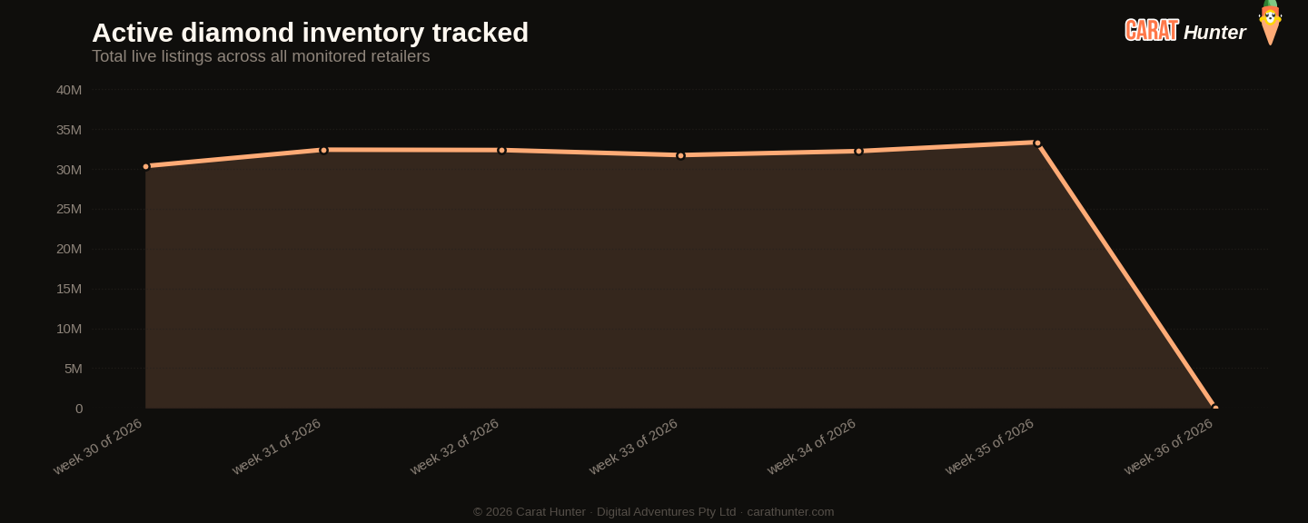 Active diamond inventory tracked, 31 August to 7 September 2026, more than one hundred retailers aggregated