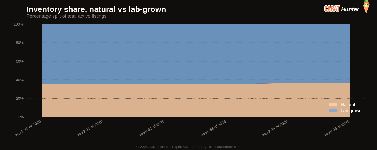 Lab-grown versus natural diamond market share, 31 August to 7 September 2026