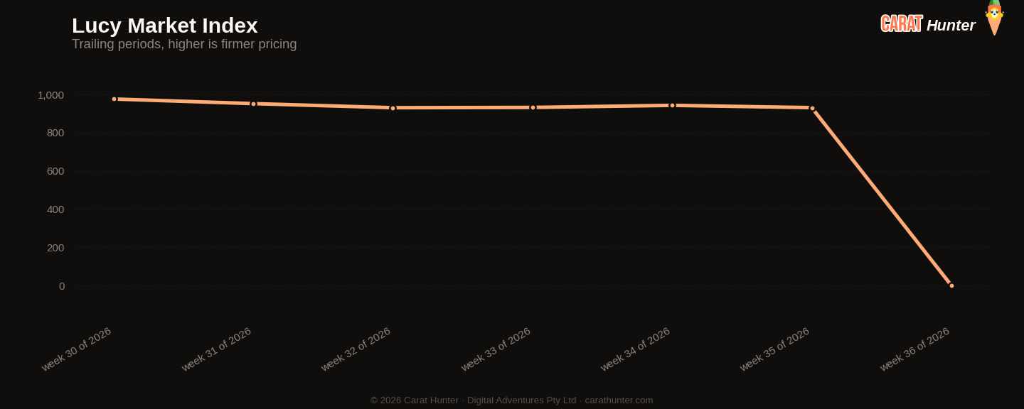 Diamond market price-per-carat index trend, 31 August to 7 September 2026, tracked across more than one hundred retailers