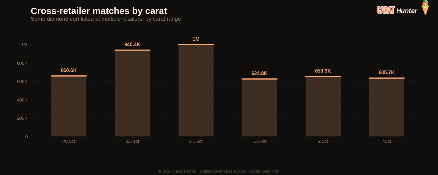 Cross-retailer price spread distribution for diamonds, 7 to 14 September 2026