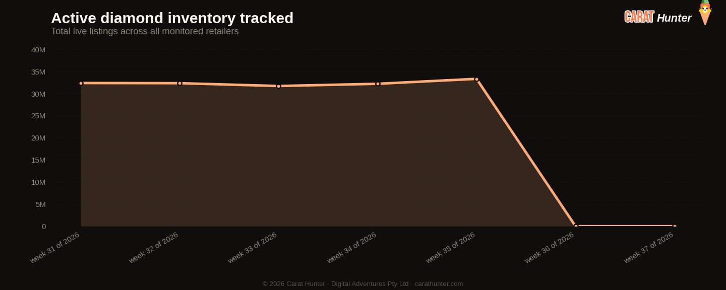 Active diamond inventory tracked, 7 to 14 September 2026, more than one hundred retailers aggregated