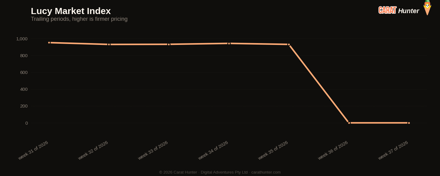Diamond market price-per-carat index trend, 7 to 14 September 2026, tracked across more than one hundred retailers
