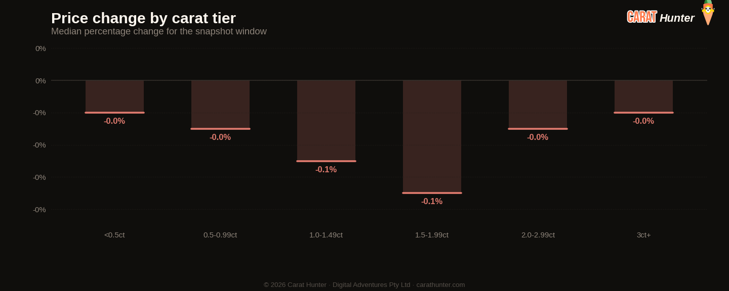 Diamond price changes by carat tier, 7 to 14 September 2026