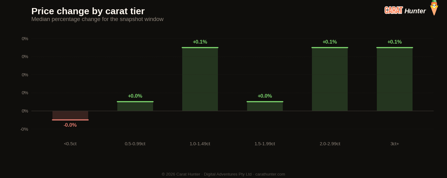 Diamond price changes by carat tier, 14 to 21 September 2026