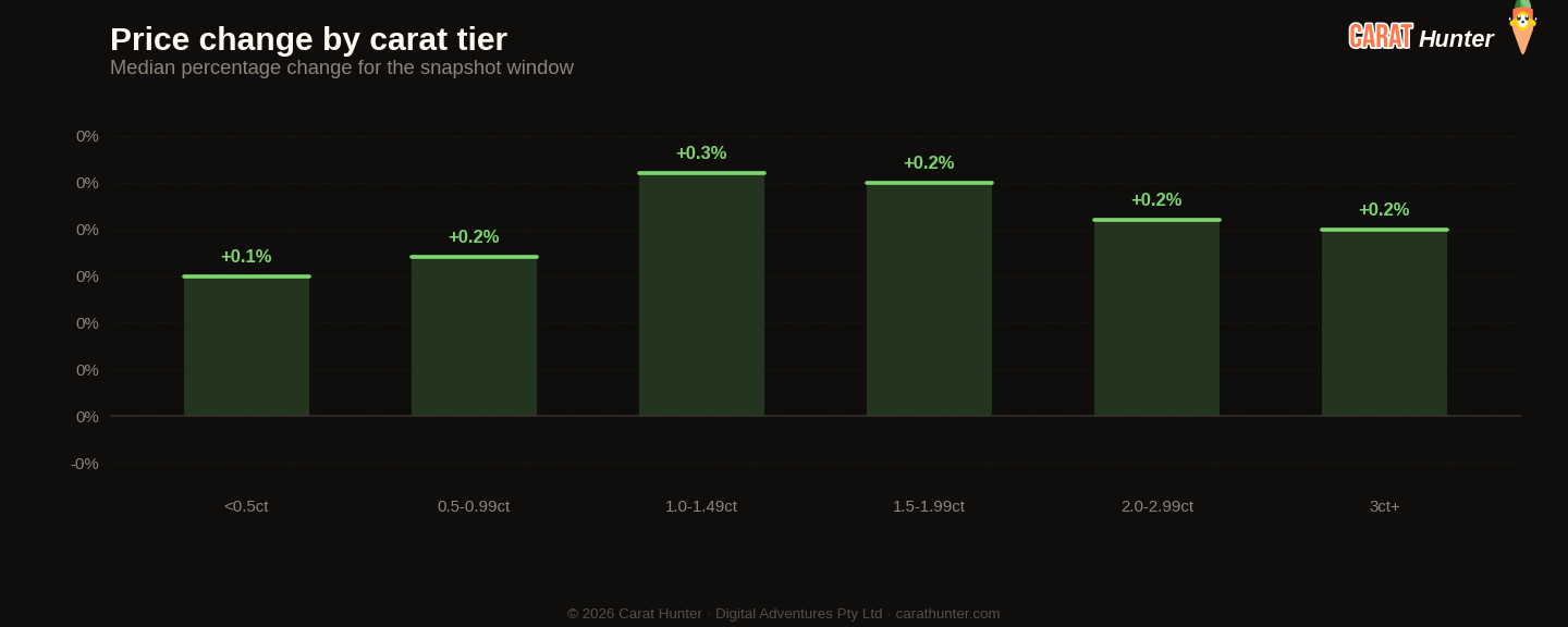 Diamond price changes by carat tier, 21 to 28 September 2026