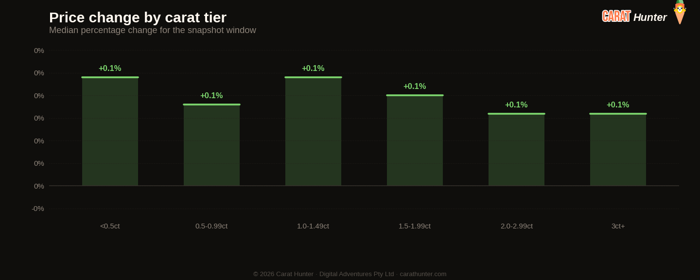 Diamond price changes by carat tier, 28 September to 5 October 2026