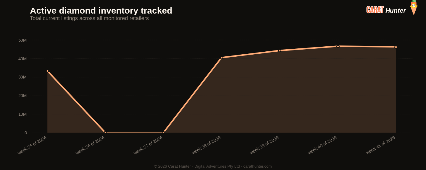 Active diamond inventory tracked, 5 to 12 October 2026, more than one hundred retailers aggregated