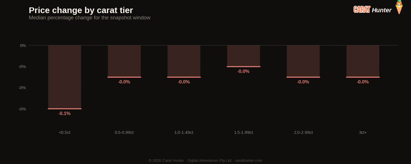 Diamond price changes by carat tier, 5 to 12 October 2026
