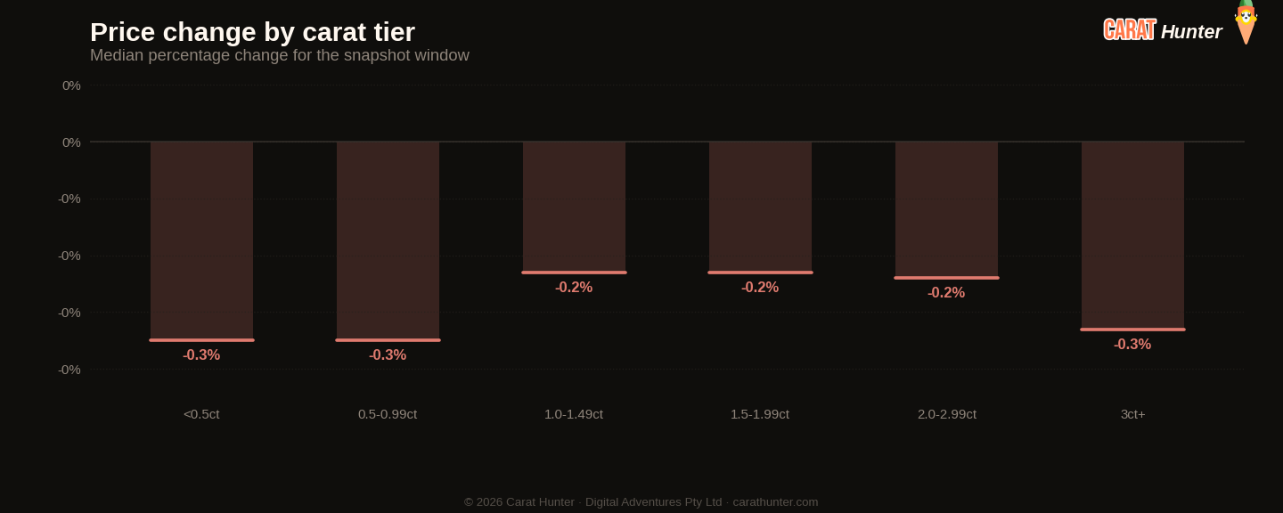 Diamond price changes by carat tier, 12 to 19 October 2026