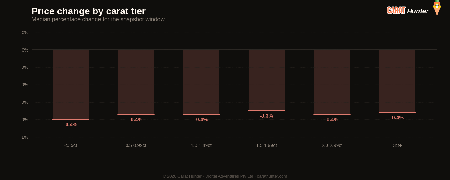 Diamond price changes by carat tier, 19 to 26 October 2026